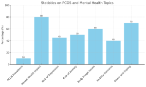 PCOS Statistic